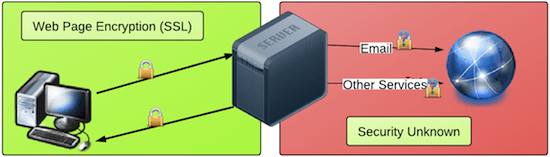 Diagram of Website-to-Backend Security